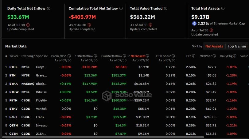 Ether ETFs Break Four-Day Outflow Streak, Bitcoin ETFs Record $18M Outflows