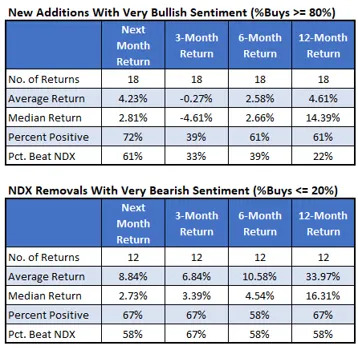 How Stocks Perform After Nasdaq-100 Rebalancing