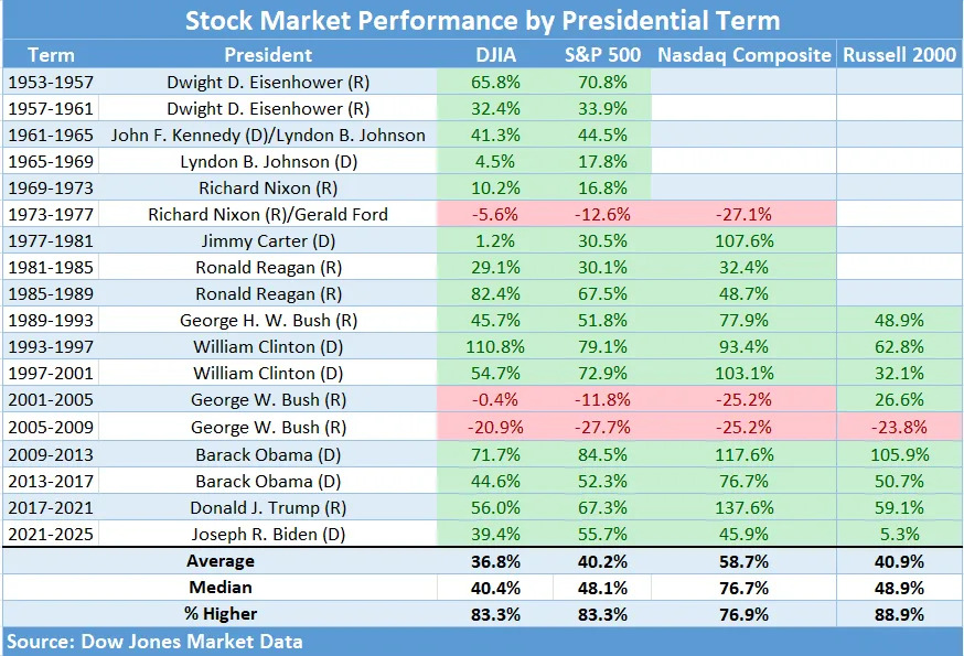 A final look at how the U.S. stock market performed under Joe Biden