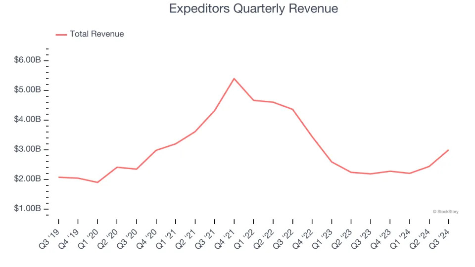 3 Reasons to Sell EXPD and 1 Stock to Buy Instead