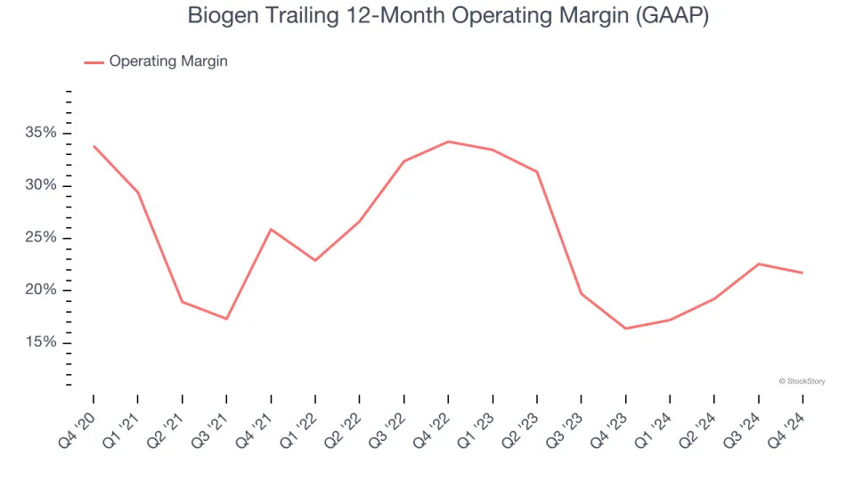 Biogen’s (NASDAQ:BIIB) Q4 Sales Top Estimates