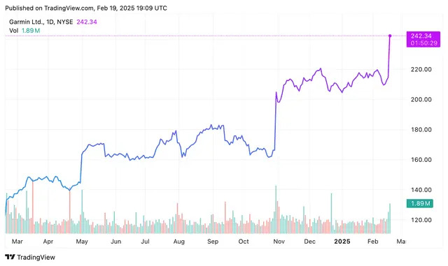 Garmin Stock Surges to All-Time High on Strong Outlook