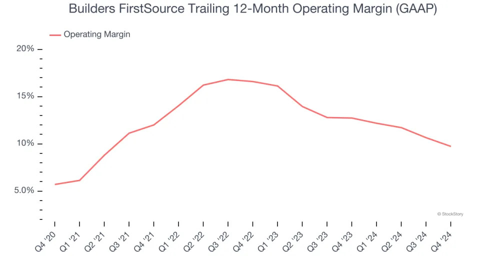 Builders FirstSource (NYSE:BLDR) Misses Q4 Revenue Estimates, Stock Drops