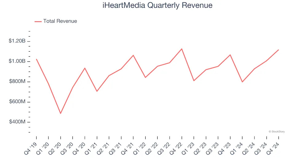 iHeartMedia (NASDAQ:IHRT) Misses Q4 Revenue Estimates, Stock Drops