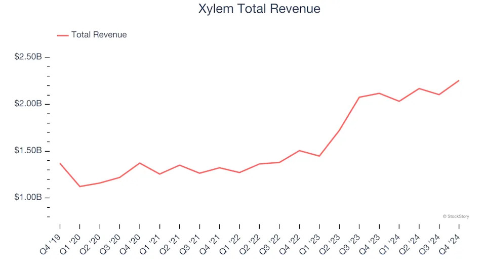 Unpacking Q4 Earnings: Xylem (NYSE:XYL) In The Context Of Other Water Infrastructure Stocks