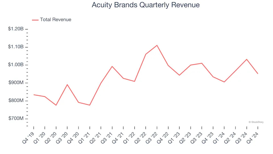 3 Reasons to Sell AYI and 1 Stock to Buy Instead