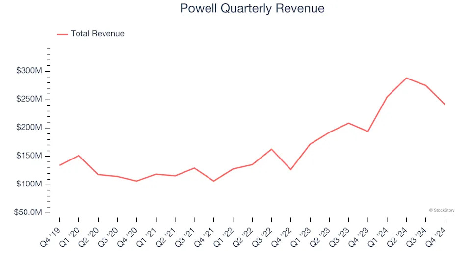Powell (POWL): 3 Reasons We Love This Stock