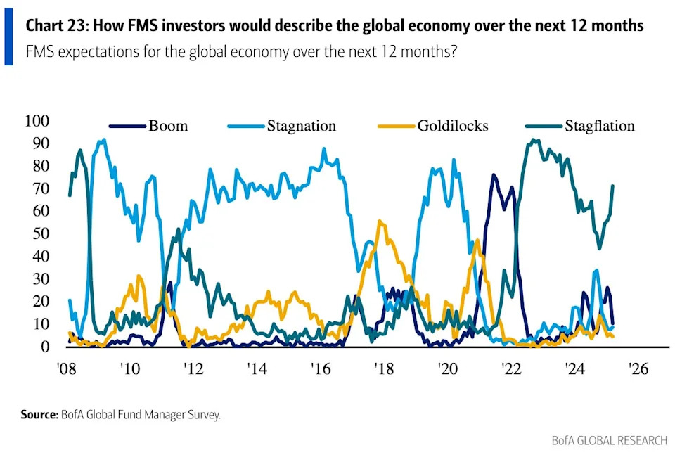 The Fed just stoked fears of a dreaded economic stagflation scenario