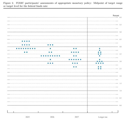 Dot Plot Spotlight: Fed Still Sees Interest Rate Cuts Coming, Despite Uncertainty