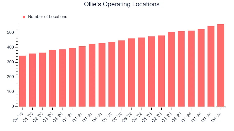Ollie's (NASDAQ:OLLI) Reports Sales Below Analyst Estimates In Q4 Earnings