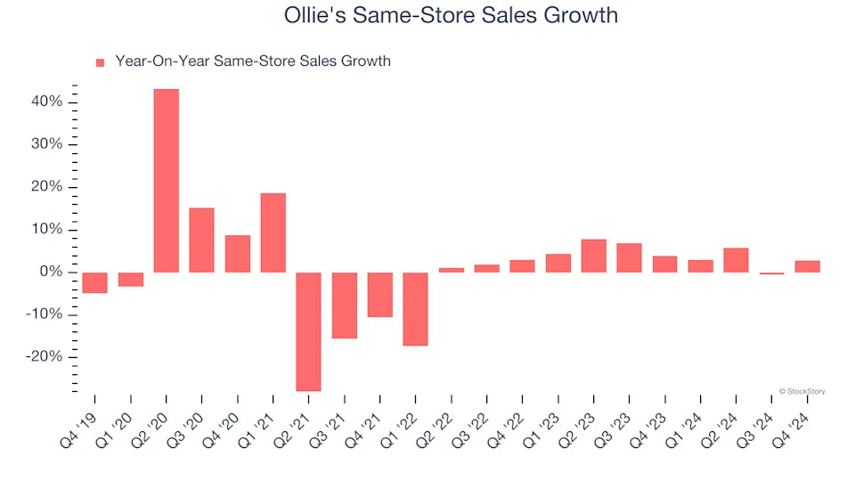 Ollie's (NASDAQ:OLLI) Reports Sales Below Analyst Estimates In Q4 Earnings