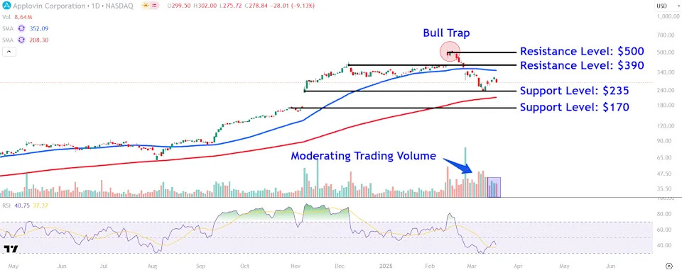 Watch These AppLovin Price Levels as AI Stock's Volatile Run Continues