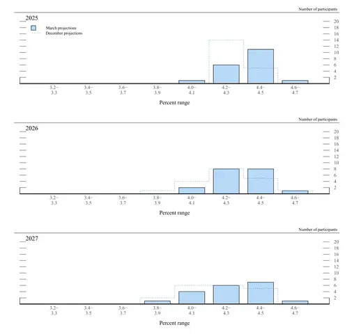 Dot Plot Spotlight: Fed Still Sees Interest Rate Cuts Coming, Despite Uncertainty