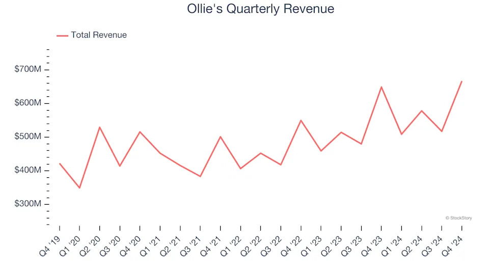 Ollie's (NASDAQ:OLLI) Reports Sales Below Analyst Estimates In Q4 Earnings