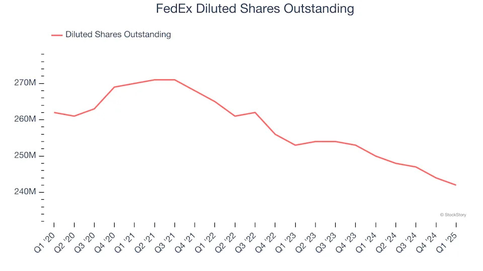 FedEx’s (NYSE:FDX) Q1 Sales Beat Estimates But Stock Drops