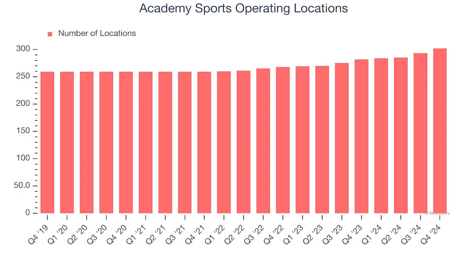 Academy Sports’s (NASDAQ:ASO) Q4 Earnings Results: Revenue In Line With Expectations, Stock Soars