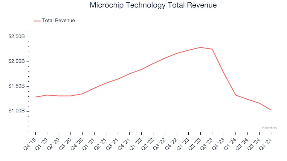 Analog Semiconductors Stocks Q4 In Review: Microchip Technology (NASDAQ:MCHP) Vs Peers
