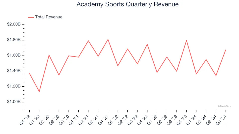 Academy Sports’s (NASDAQ:ASO) Q4 Earnings Results: Revenue In Line With Expectations, Stock Soars