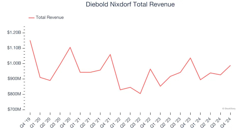 Hardware & Infrastructure Stocks Q4 In Review: Diebold Nixdorf (NYSE:DBD) Vs Peers
