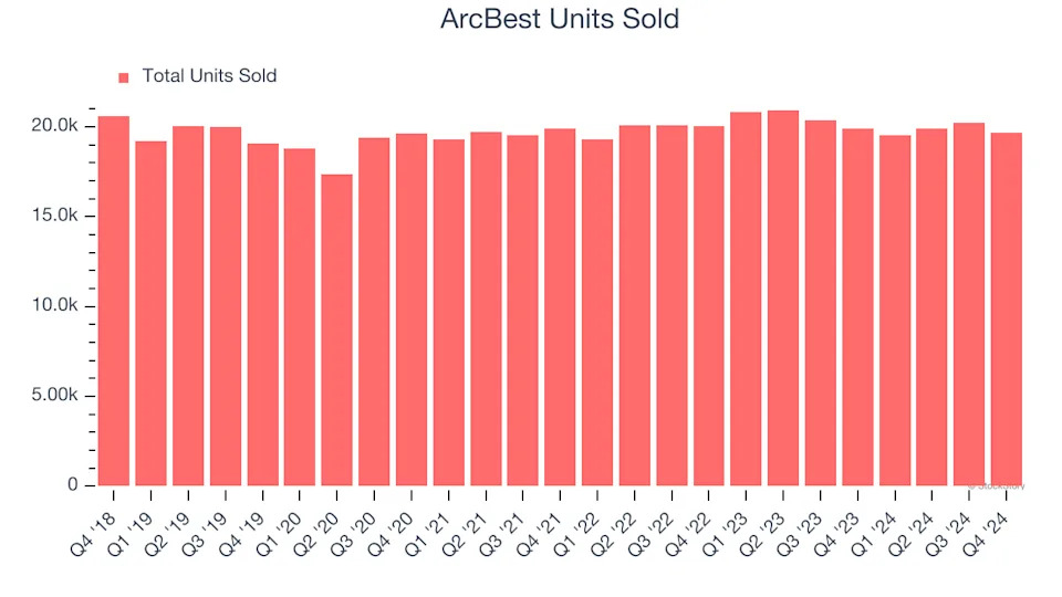 3 Reasons ARCB is Risky and 1 Stock to Buy Instead