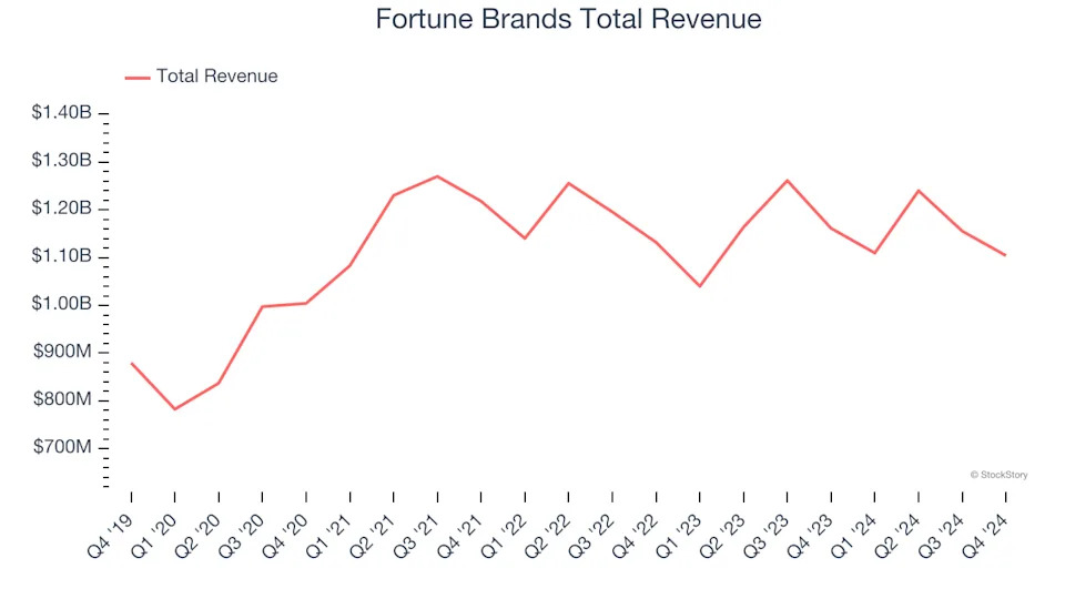 Home Construction Materials Stocks Q4 In Review: Fortune Brands (NYSE:FBIN) Vs Peers