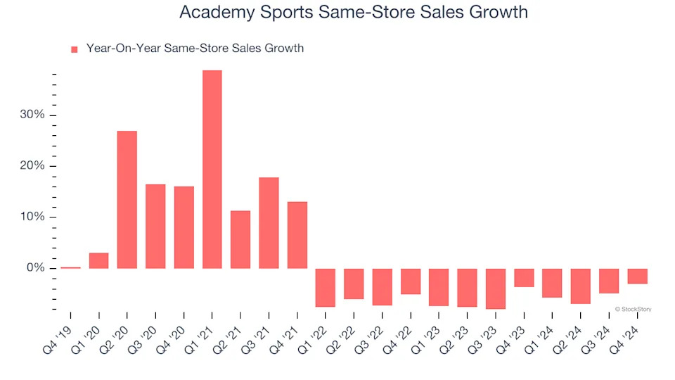 Academy Sports’s (NASDAQ:ASO) Q4 Earnings Results: Revenue In Line With Expectations, Stock Soars