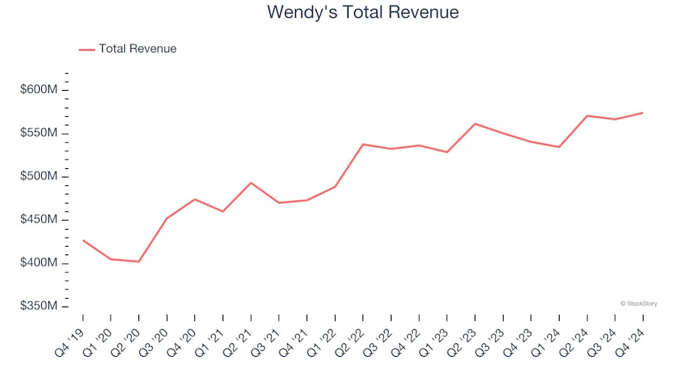 Winners And Losers Of Q4: Wendy's (NASDAQ:WEN) Vs The Rest Of The Traditional Fast Food Stocks