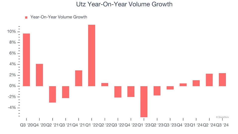 3 Reasons to Avoid UTZ and 1 Stock to Buy Instead