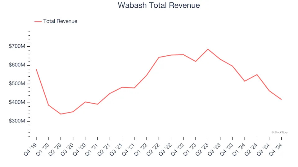 Q4 Rundown: Wabash (NYSE:WNC) Vs Other Heavy Transportation Equipment Stocks