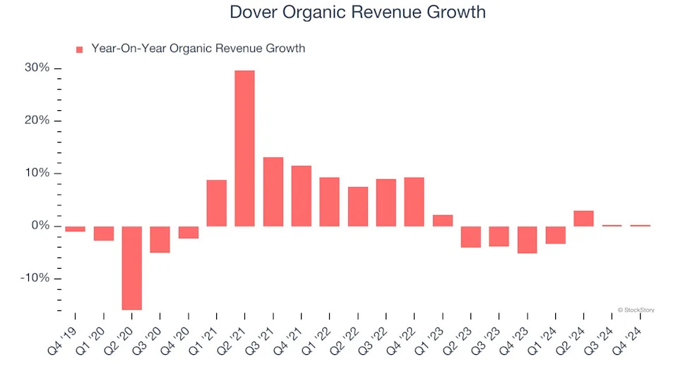 3 Reasons to Avoid DOV and 1 Stock to Buy Instead