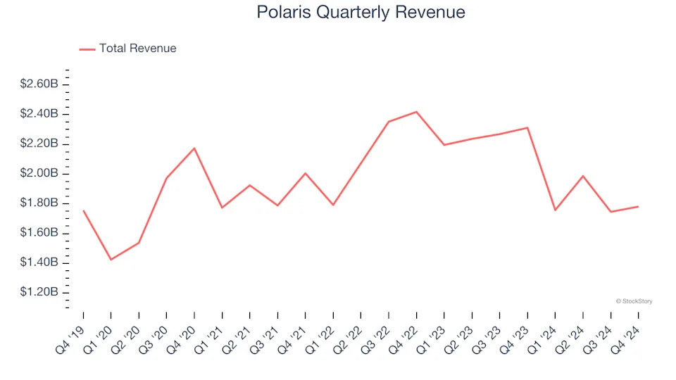 3 Reasons to Sell PII and 1 Stock to Buy Instead