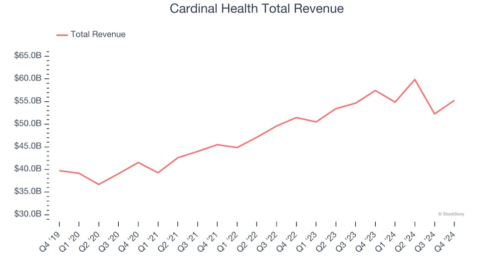 Healthcare Providers & Services Stocks Q4 Teardown: Cardinal Health (NYSE:CAH) Vs The Rest