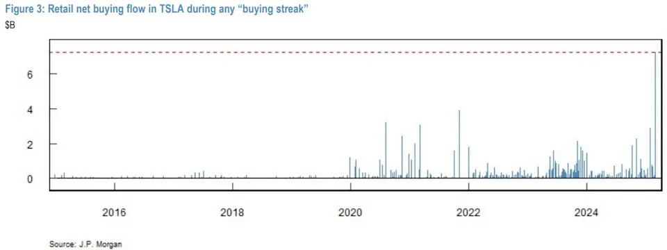 As Tesla stock craters, retail investors are buying near-record amounts of shares