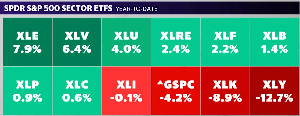 Energy stocks outperform year to date amid inflation, tariff uncertainty