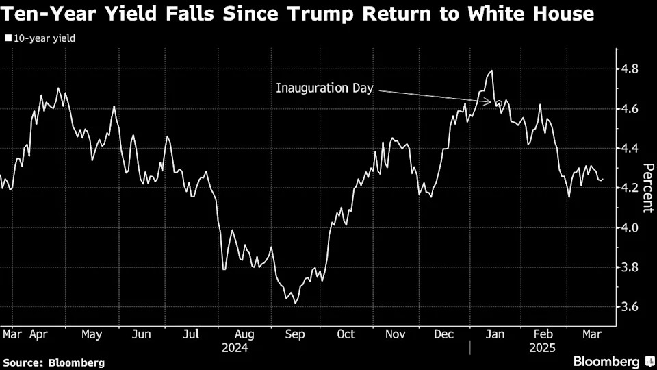 ‘Don’t fight Bessent’s Treasury’ is new mantra in US bond market