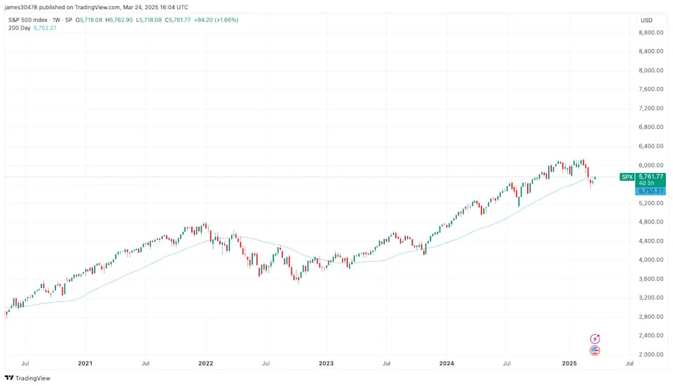 S&P 500 Reclaims 200-Day Moving Average, Providing Tailwind for Bitcoin