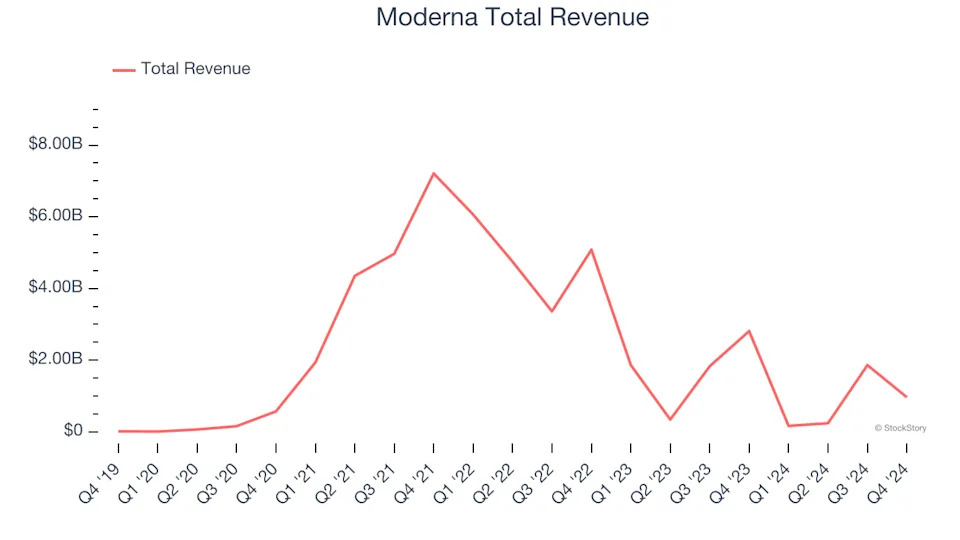 Q4 Rundown: Moderna (NASDAQ:MRNA) Vs Other Therapeutics Stocks