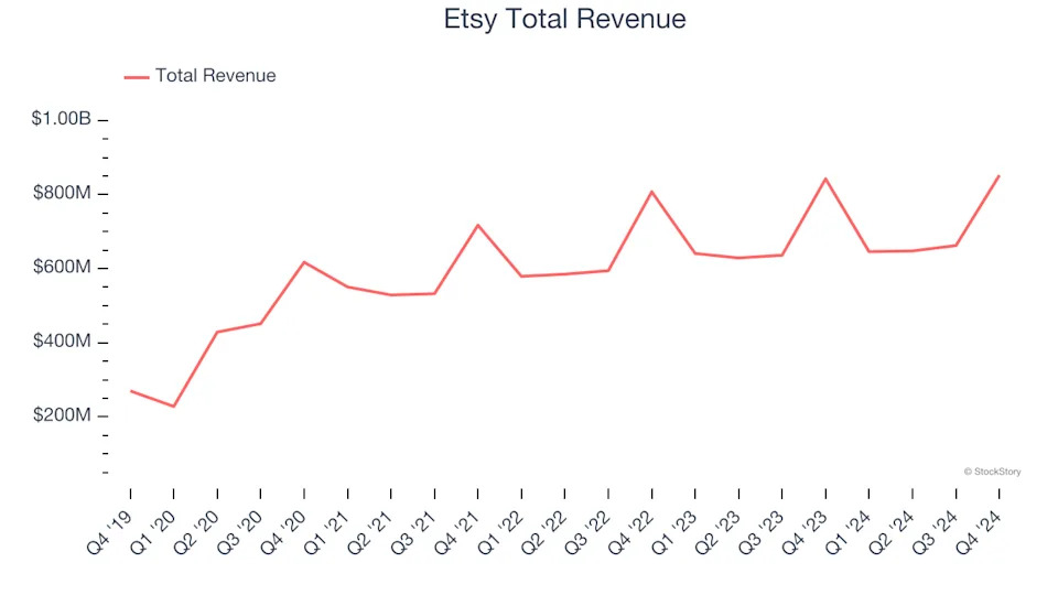 Q4 Rundown: Etsy (NASDAQ:ETSY) Vs Other Online Marketplace Stocks