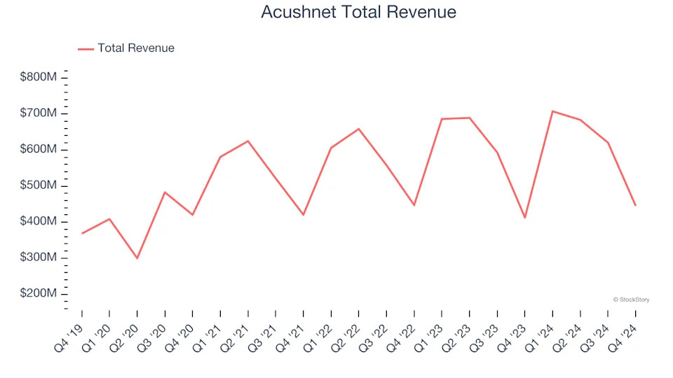 Leisure Products Stocks Q4 In Review: Acushnet (NYSE:GOLF) Vs Peers