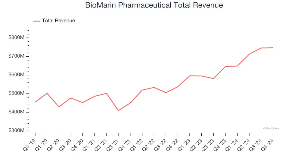 Q4 Rundown: Moderna (NASDAQ:MRNA) Vs Other Therapeutics Stocks