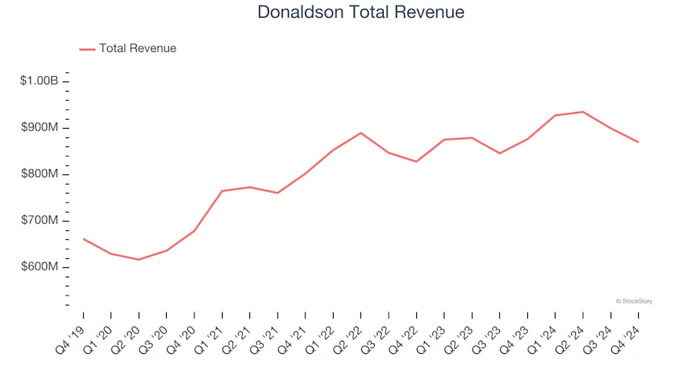 Spotting Winners: Donaldson (NYSE:DCI) And Gas and Liquid Handling Stocks In Q4