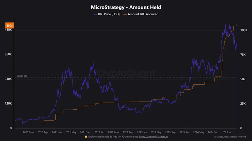 MicroStrategy hits 500K Bitcoin, but big buyers hold back