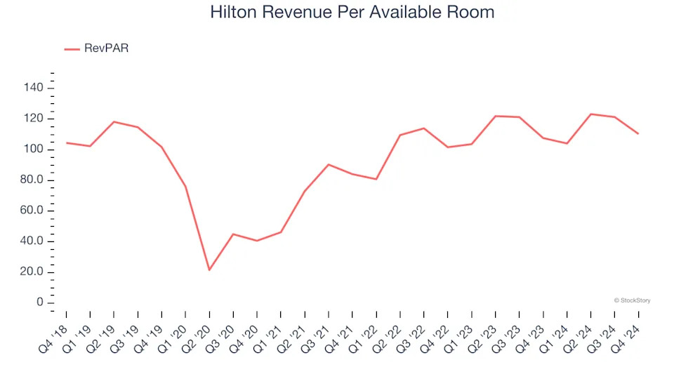 3 Reasons HLT is Risky and 1 Stock to Buy Instead