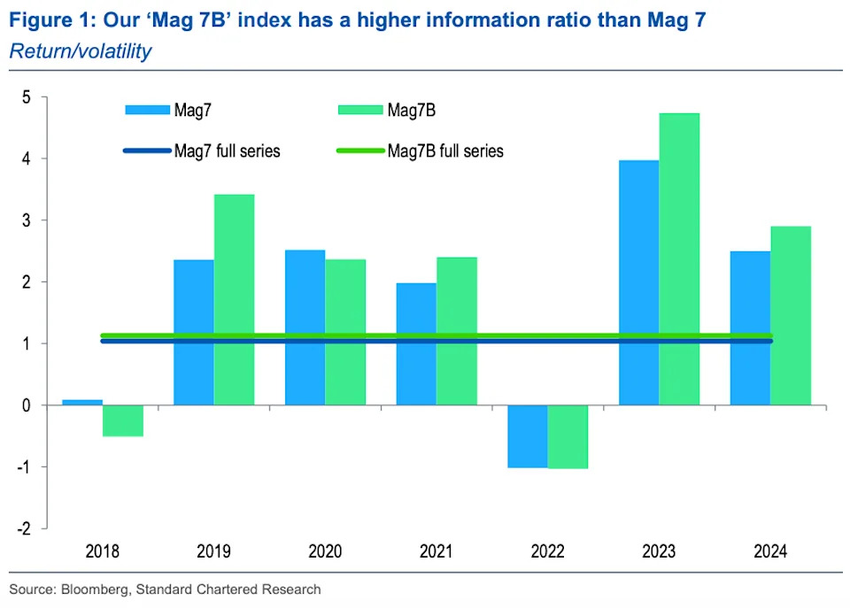 Mag 7 Returns Would Improve With Bitcoin Replacing Tesla: StanChart