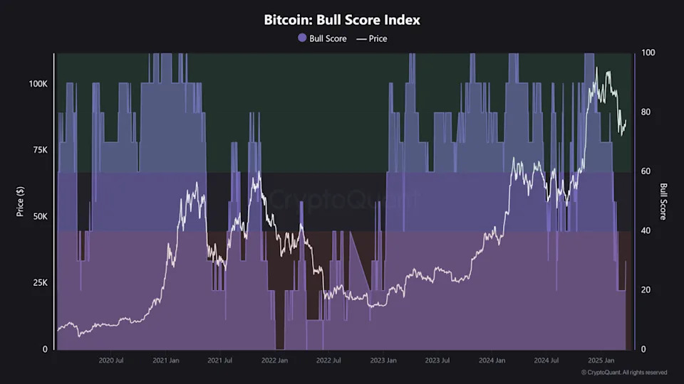 MicroStrategy hits 500K Bitcoin, but big buyers hold back