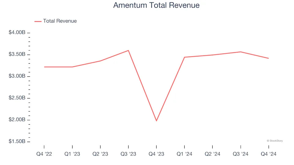 Spotting Winners: Amentum (NYSE:AMTM) And Government & Technical Consulting Stocks In Q4