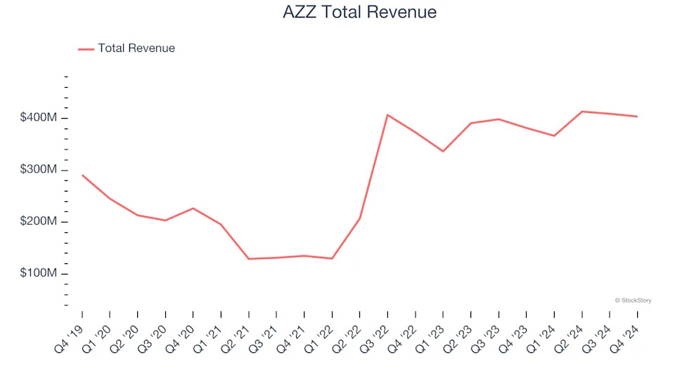 Commercial Building Products Stocks Q4 Teardown: AZZ (NYSE:AZZ) Vs The Rest