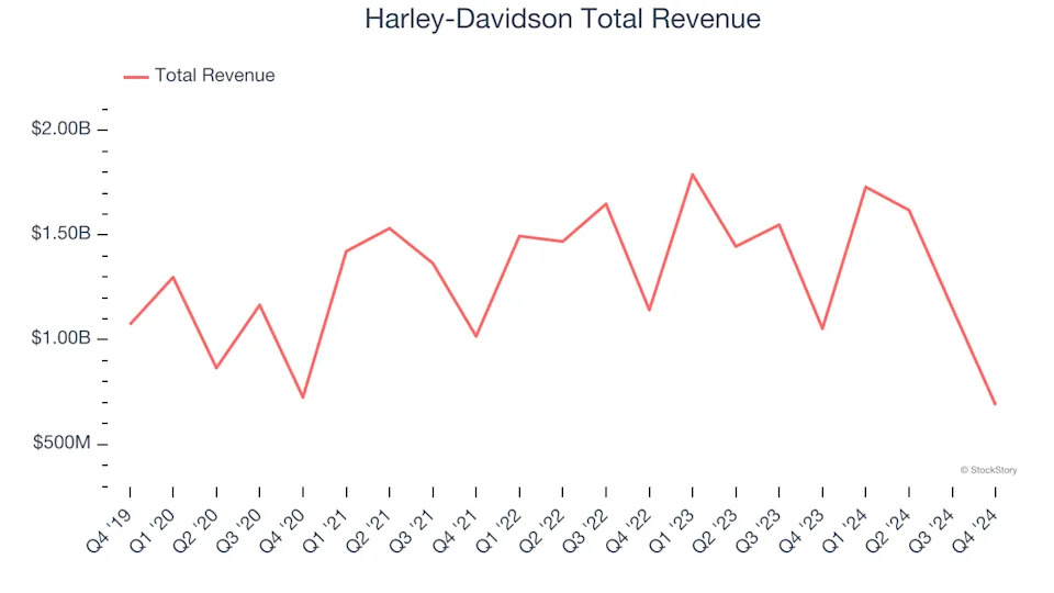 Q4 Earnings Outperformers: Harley-Davidson (NYSE:HOG) And The Rest Of The Leisure Products Stocks