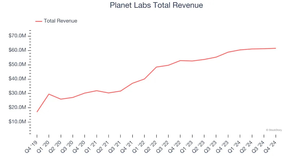 Data & Business Process Services Stocks Q4 Teardown: Planet Labs (NYSE:PL) Vs The Rest