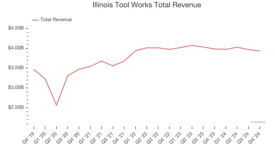 General Industrial Machinery Stocks Q4 Recap: Benchmarking Illinois Tool Works (NYSE:ITW)